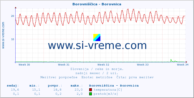 POVPREČJE :: Borovniščica - Borovnica :: temperatura | pretok | višina :: zadnji mesec / 2 uri.