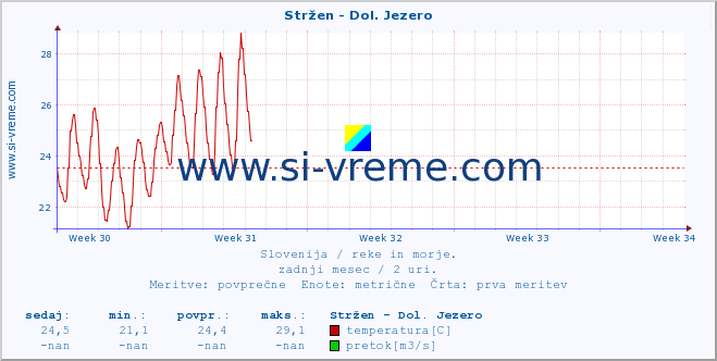 POVPREČJE :: Stržen - Dol. Jezero :: temperatura | pretok | višina :: zadnji mesec / 2 uri.