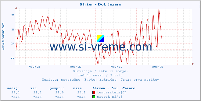 POVPREČJE :: Stržen - Dol. Jezero :: temperatura | pretok | višina :: zadnji mesec / 2 uri.