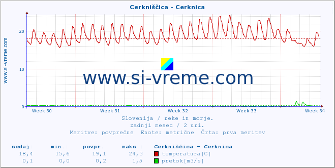 POVPREČJE :: Cerkniščica - Cerknica :: temperatura | pretok | višina :: zadnji mesec / 2 uri.