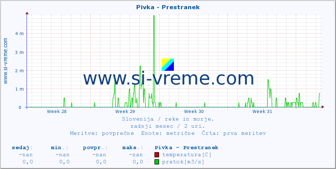 POVPREČJE :: Pivka - Prestranek :: temperatura | pretok | višina :: zadnji mesec / 2 uri.