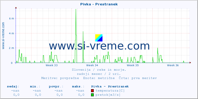 POVPREČJE :: Pivka - Prestranek :: temperatura | pretok | višina :: zadnji mesec / 2 uri.