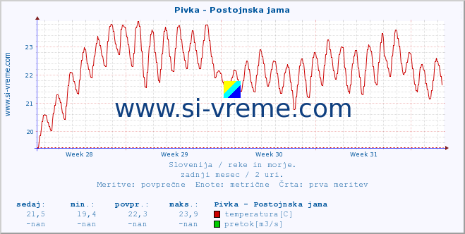 POVPREČJE :: Pivka - Postojnska jama :: temperatura | pretok | višina :: zadnji mesec / 2 uri.