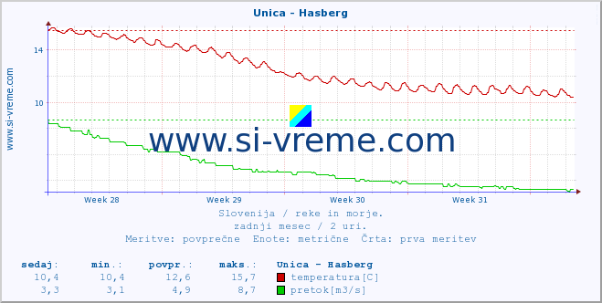 POVPREČJE :: Unica - Hasberg :: temperatura | pretok | višina :: zadnji mesec / 2 uri.