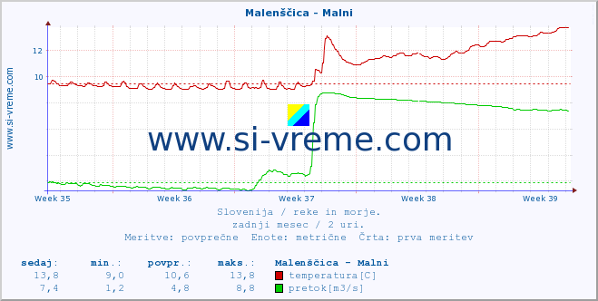 POVPREČJE :: Malenščica - Malni :: temperatura | pretok | višina :: zadnji mesec / 2 uri.