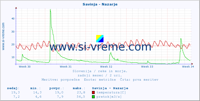 POVPREČJE :: Savinja - Nazarje :: temperatura | pretok | višina :: zadnji mesec / 2 uri.