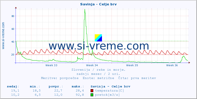 POVPREČJE :: Savinja - Celje brv :: temperatura | pretok | višina :: zadnji mesec / 2 uri.