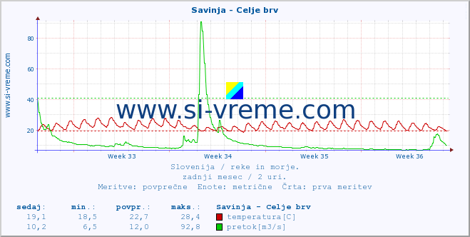 POVPREČJE :: Savinja - Celje brv :: temperatura | pretok | višina :: zadnji mesec / 2 uri.