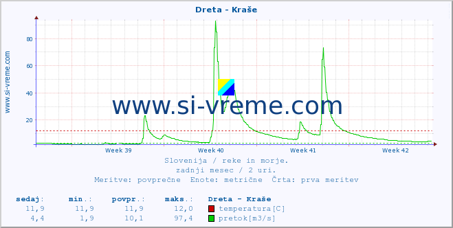 POVPREČJE :: Dreta - Kraše :: temperatura | pretok | višina :: zadnji mesec / 2 uri.