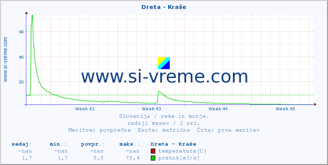 POVPREČJE :: Dreta - Kraše :: temperatura | pretok | višina :: zadnji mesec / 2 uri.