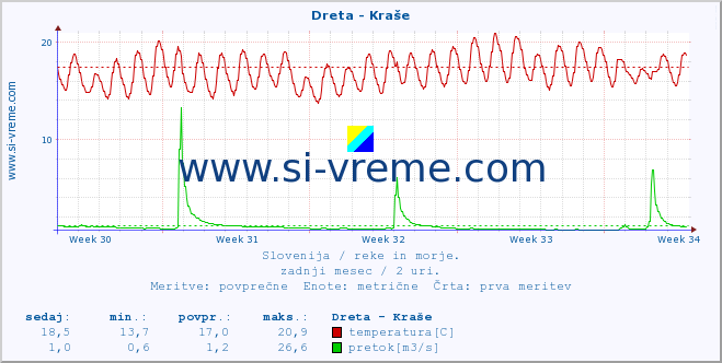 POVPREČJE :: Dreta - Kraše :: temperatura | pretok | višina :: zadnji mesec / 2 uri.