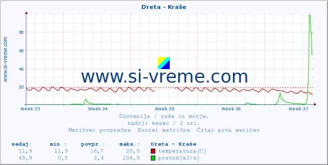 POVPREČJE :: Dreta - Kraše :: temperatura | pretok | višina :: zadnji mesec / 2 uri.