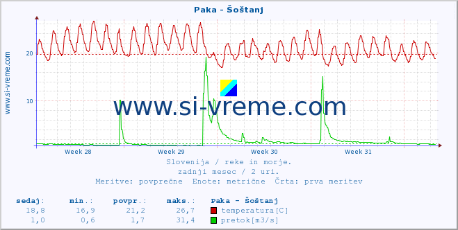 POVPREČJE :: Paka - Šoštanj :: temperatura | pretok | višina :: zadnji mesec / 2 uri.