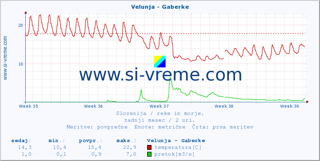 POVPREČJE :: Velunja - Gaberke :: temperatura | pretok | višina :: zadnji mesec / 2 uri.