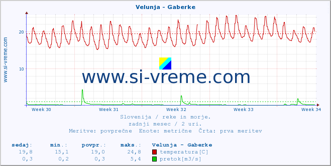 POVPREČJE :: Velunja - Gaberke :: temperatura | pretok | višina :: zadnji mesec / 2 uri.