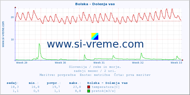 POVPREČJE :: Bolska - Dolenja vas :: temperatura | pretok | višina :: zadnji mesec / 2 uri.