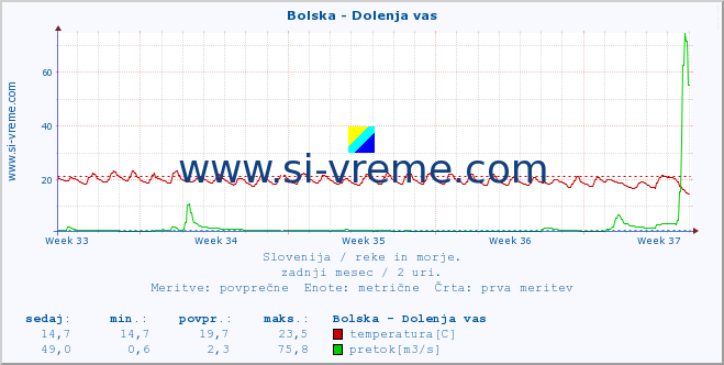 POVPREČJE :: Bolska - Dolenja vas :: temperatura | pretok | višina :: zadnji mesec / 2 uri.