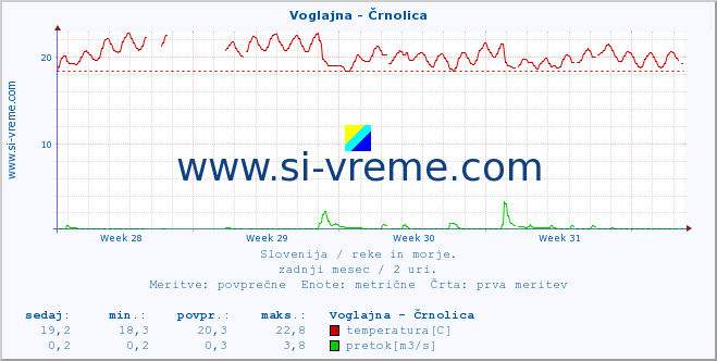 POVPREČJE :: Voglajna - Črnolica :: temperatura | pretok | višina :: zadnji mesec / 2 uri.