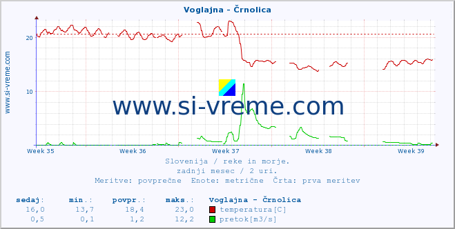 POVPREČJE :: Voglajna - Črnolica :: temperatura | pretok | višina :: zadnji mesec / 2 uri.