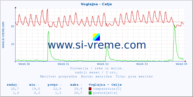 POVPREČJE :: Voglajna - Celje :: temperatura | pretok | višina :: zadnji mesec / 2 uri.