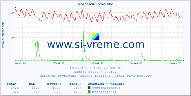 POVPREČJE :: Gračnica - Vodiško :: temperatura | pretok | višina :: zadnji mesec / 2 uri.