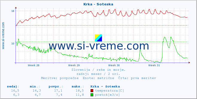 POVPREČJE :: Krka - Soteska :: temperatura | pretok | višina :: zadnji mesec / 2 uri.