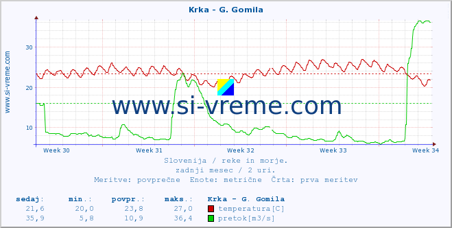 POVPREČJE :: Krka - G. Gomila :: temperatura | pretok | višina :: zadnji mesec / 2 uri.