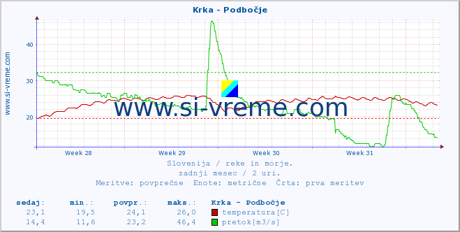 POVPREČJE :: Krka - Podbočje :: temperatura | pretok | višina :: zadnji mesec / 2 uri.