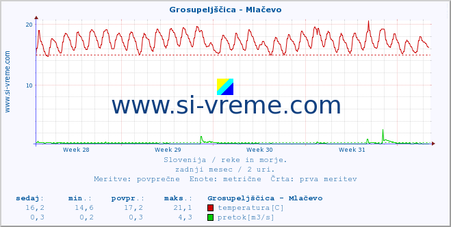 POVPREČJE :: Grosupeljščica - Mlačevo :: temperatura | pretok | višina :: zadnji mesec / 2 uri.