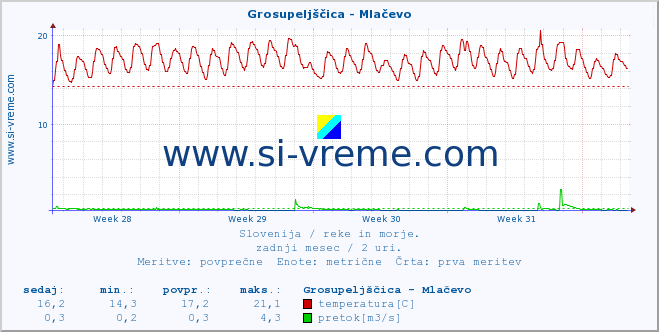 POVPREČJE :: Grosupeljščica - Mlačevo :: temperatura | pretok | višina :: zadnji mesec / 2 uri.