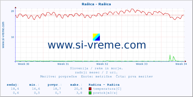 POVPREČJE :: Rašica - Rašica :: temperatura | pretok | višina :: zadnji mesec / 2 uri.