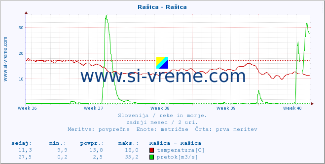 POVPREČJE :: Rašica - Rašica :: temperatura | pretok | višina :: zadnji mesec / 2 uri.