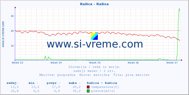 POVPREČJE :: Rašica - Rašica :: temperatura | pretok | višina :: zadnji mesec / 2 uri.