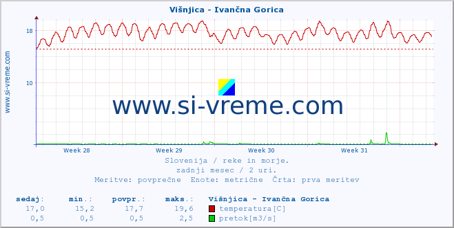 POVPREČJE :: Višnjica - Ivančna Gorica :: temperatura | pretok | višina :: zadnji mesec / 2 uri.