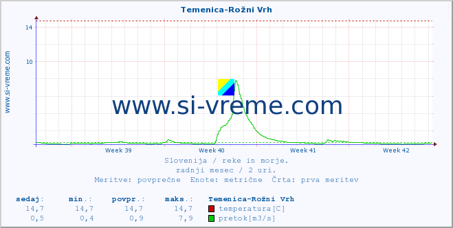 POVPREČJE :: Temenica-Rožni Vrh :: temperatura | pretok | višina :: zadnji mesec / 2 uri.