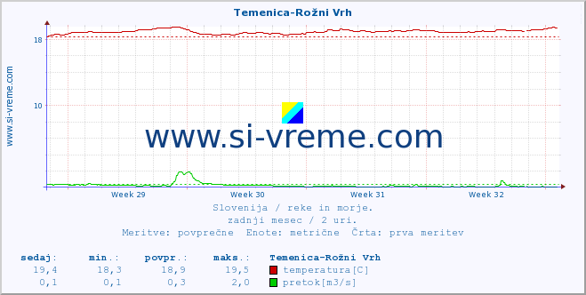 POVPREČJE :: Temenica-Rožni Vrh :: temperatura | pretok | višina :: zadnji mesec / 2 uri.