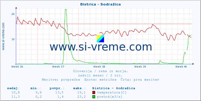 POVPREČJE :: Bistrica - Sodražica :: temperatura | pretok | višina :: zadnji mesec / 2 uri.