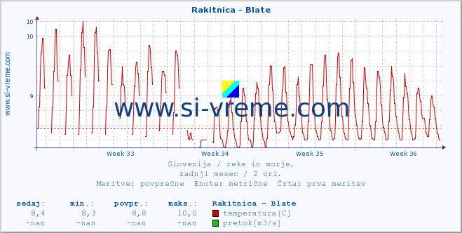 POVPREČJE :: Rakitnica - Blate :: temperatura | pretok | višina :: zadnji mesec / 2 uri.