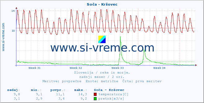 POVPREČJE :: Soča - Kršovec :: temperatura | pretok | višina :: zadnji mesec / 2 uri.