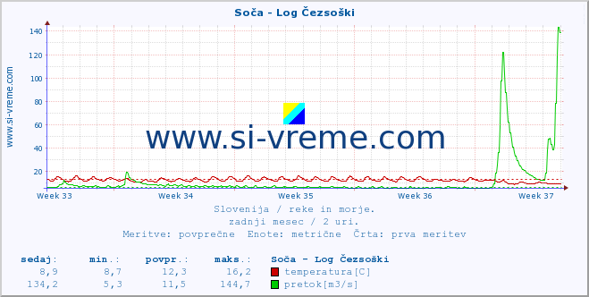 POVPREČJE :: Soča - Log Čezsoški :: temperatura | pretok | višina :: zadnji mesec / 2 uri.