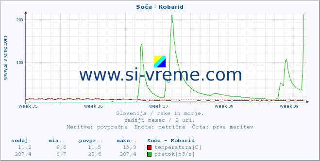 POVPREČJE :: Soča - Kobarid :: temperatura | pretok | višina :: zadnji mesec / 2 uri.