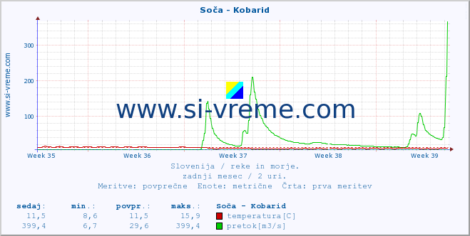 POVPREČJE :: Soča - Kobarid :: temperatura | pretok | višina :: zadnji mesec / 2 uri.