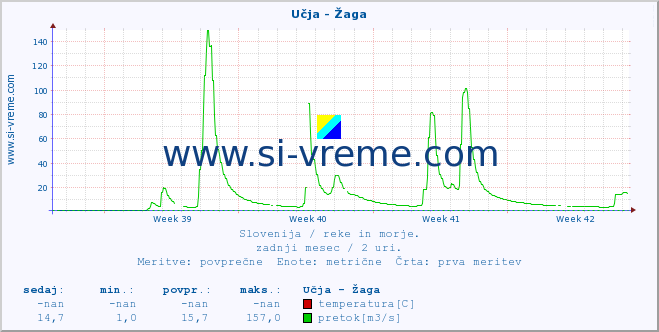 POVPREČJE :: Učja - Žaga :: temperatura | pretok | višina :: zadnji mesec / 2 uri.