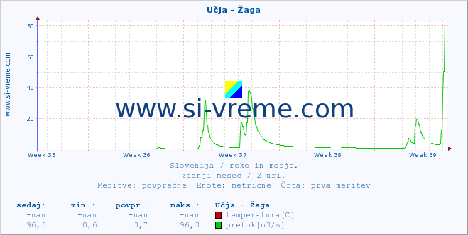 POVPREČJE :: Učja - Žaga :: temperatura | pretok | višina :: zadnji mesec / 2 uri.