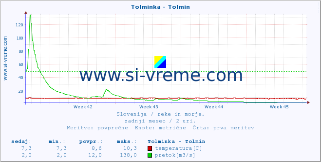 POVPREČJE :: Tolminka - Tolmin :: temperatura | pretok | višina :: zadnji mesec / 2 uri.