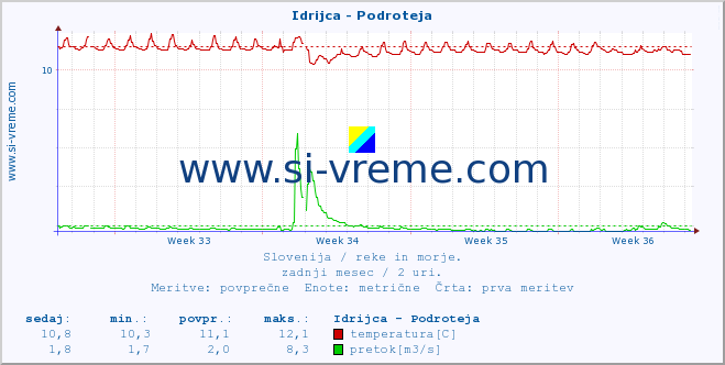 POVPREČJE :: Idrijca - Podroteja :: temperatura | pretok | višina :: zadnji mesec / 2 uri.