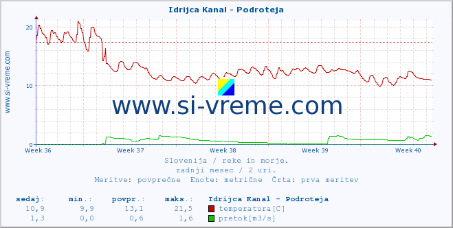 POVPREČJE :: Idrijca Kanal - Podroteja :: temperatura | pretok | višina :: zadnji mesec / 2 uri.