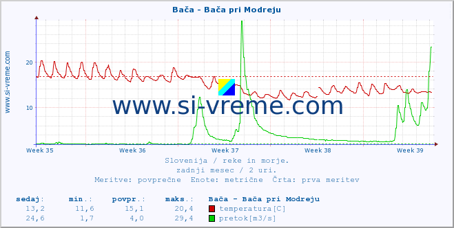 POVPREČJE :: Bača - Bača pri Modreju :: temperatura | pretok | višina :: zadnji mesec / 2 uri.