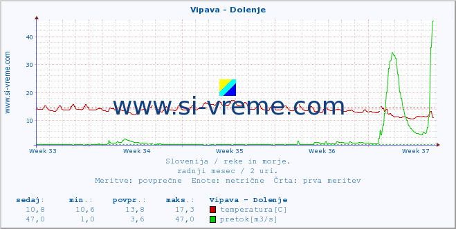 POVPREČJE :: Vipava - Dolenje :: temperatura | pretok | višina :: zadnji mesec / 2 uri.