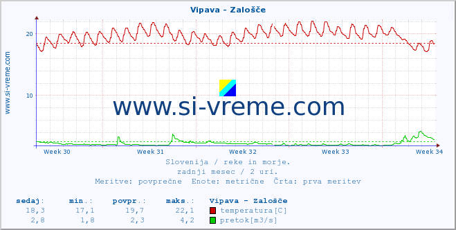 POVPREČJE :: Vipava - Zalošče :: temperatura | pretok | višina :: zadnji mesec / 2 uri.